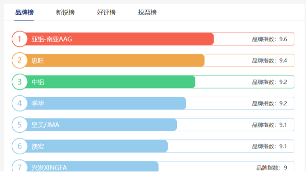 工業(yè)鋁型材十大品牌哪些？