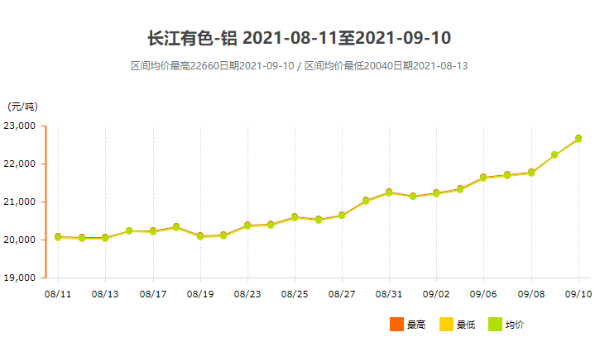 面對跌宕起伏的鋁型材價格，我們該如何應對？